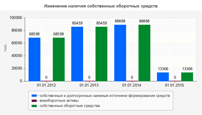 Изменение наличия собственных оборотных средств