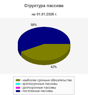 Структура пассива
