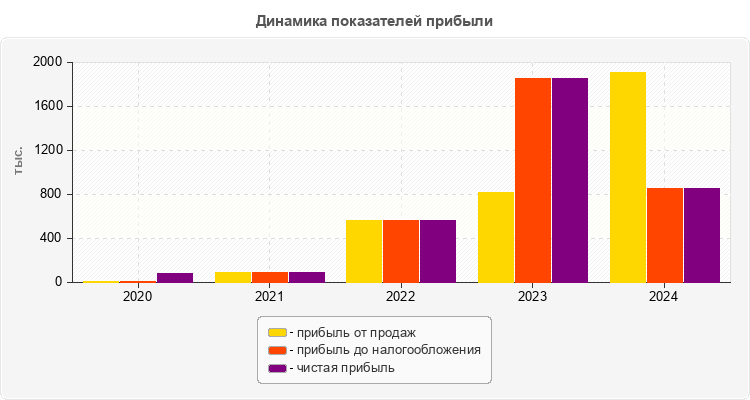 Динамика показателей прибыли