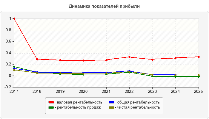 Динамика показателей прибыли