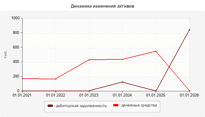 Динамика изменения активов