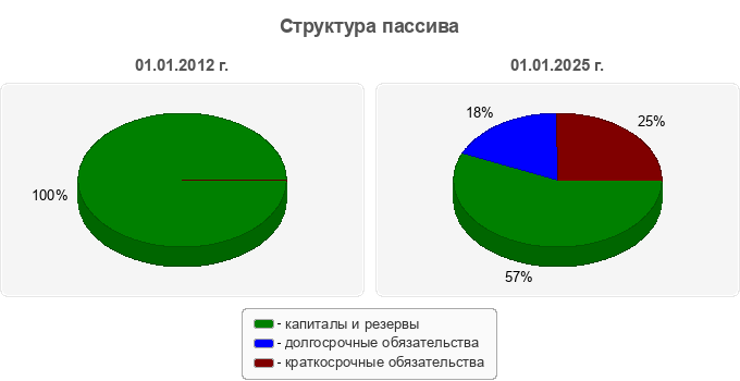 Структура пассива