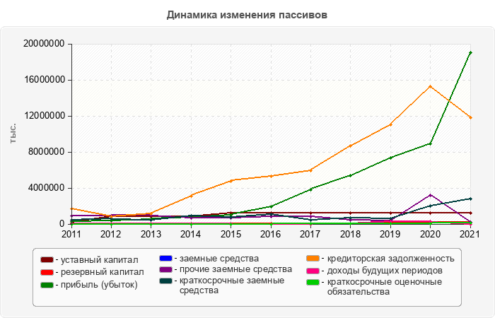 Динамика изменения пассивов