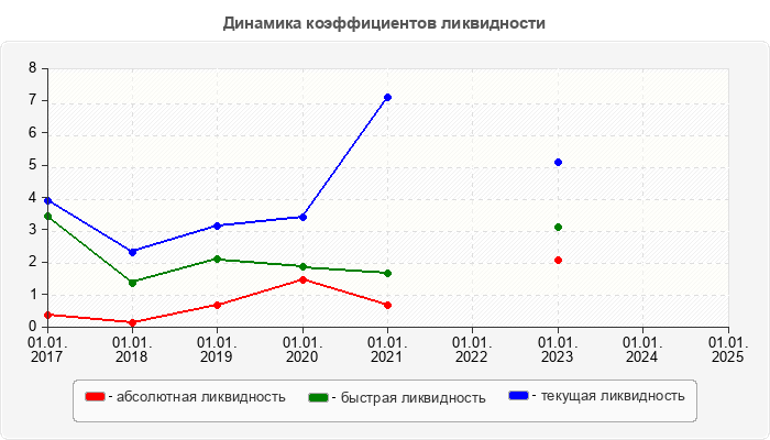 Динамика коэффициентов ликвидности