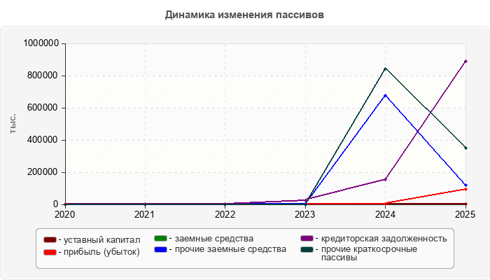 Динамика изменения пассивов