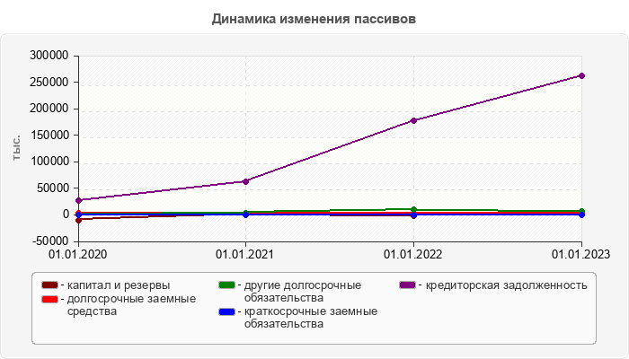 Динамика изменения пассивов