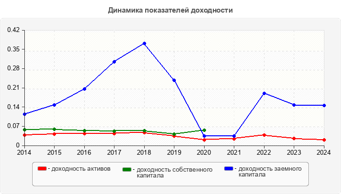 Динамика показателей доходности