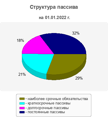 Структура пассива