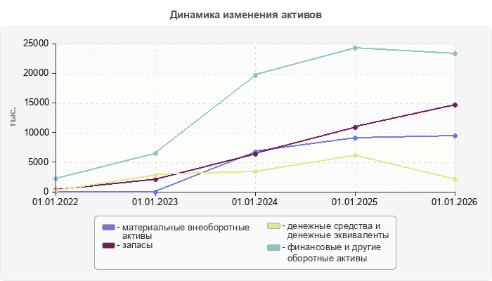 Динамика изменения активов