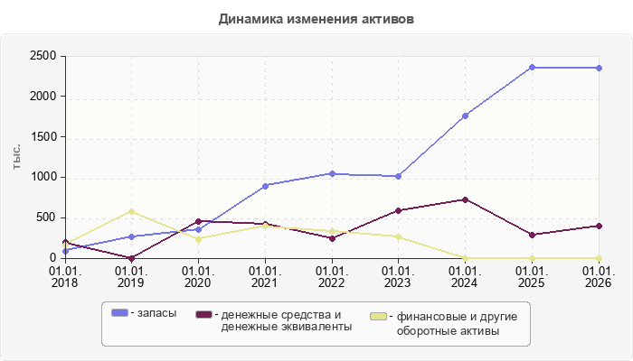 Динамика изменения активов