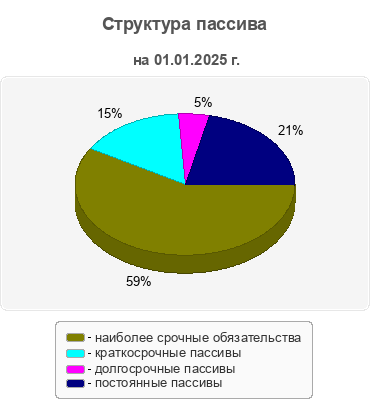 Структура пассива