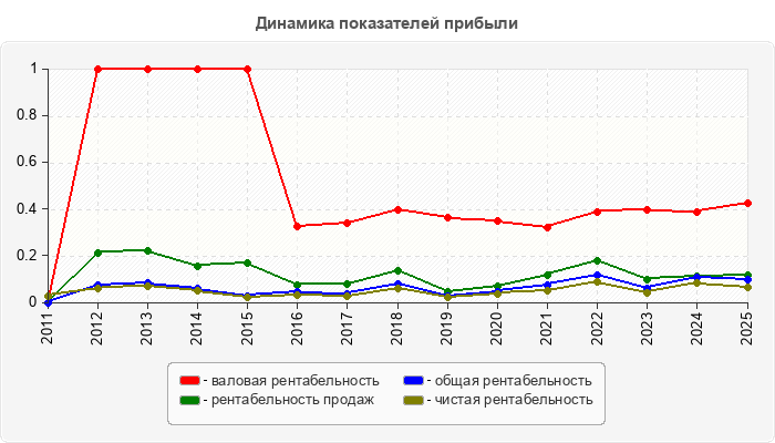 Динамика показателей прибыли
