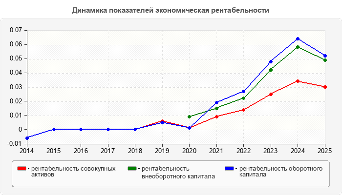 Динамика показателей экономическая рентабельности