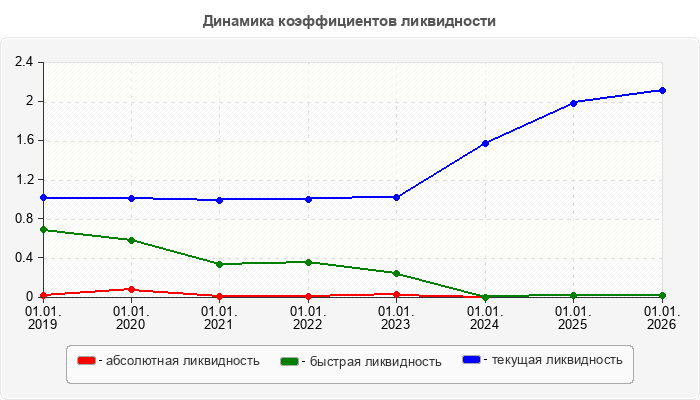 Динамика коэффициентов ликвидности