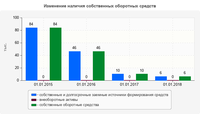 Изменение наличия собственных оборотных средств