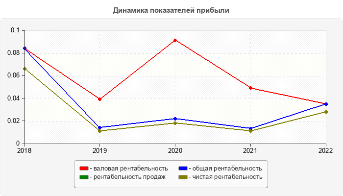 Динамика показателей прибыли