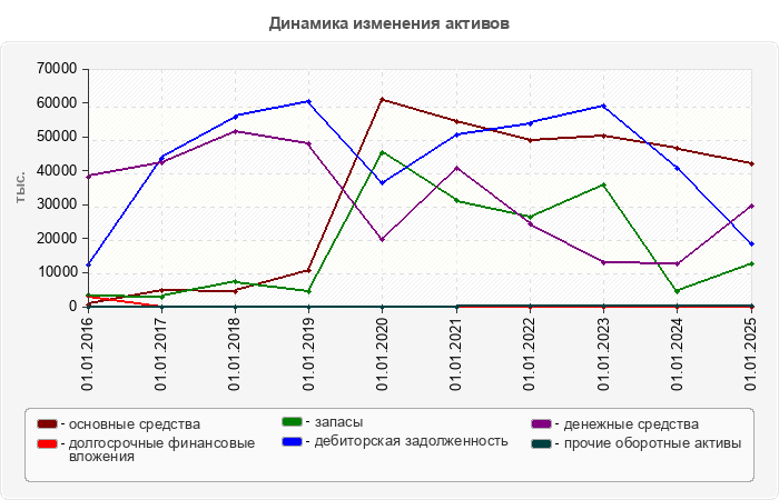 Динамика изменения активов