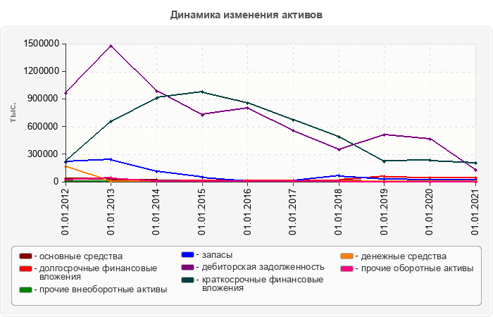 Динамика изменения активов