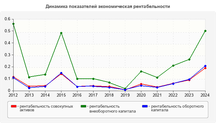 Динамика показателей экономическая рентабельности
