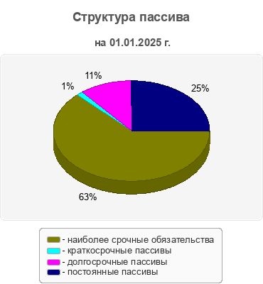 Структура пассива