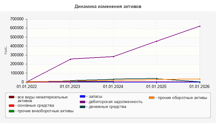 Динамика изменения активов