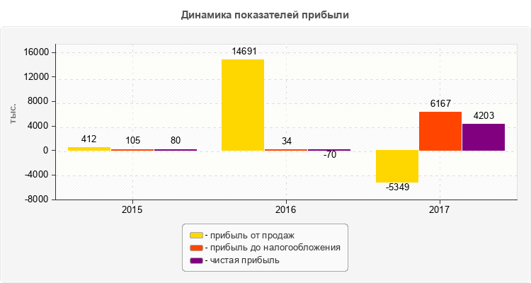 Динамика показателей прибыли