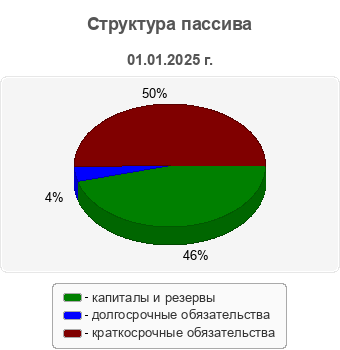 Структура пассива