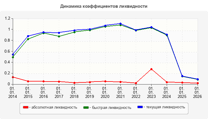 Динамика коэффициентов ликвидности