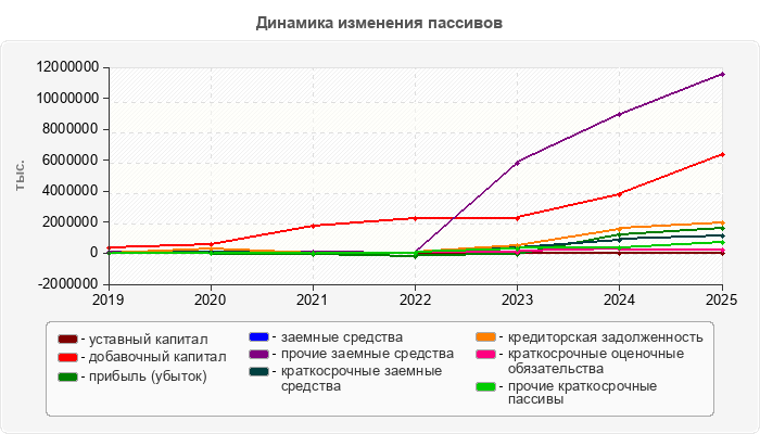 Динамика изменения пассивов