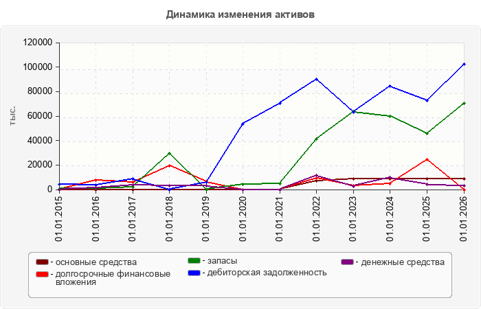 Динамика изменения активов
