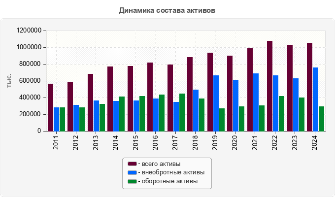 Динамика состава активов