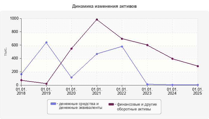 Динамика изменения активов