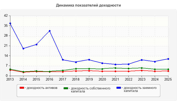Динамика показателей доходности
