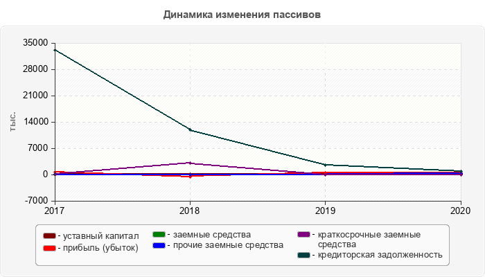 Динамика изменения пассивов