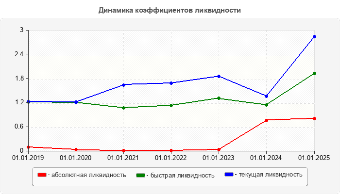 Динамика коэффициентов ликвидности