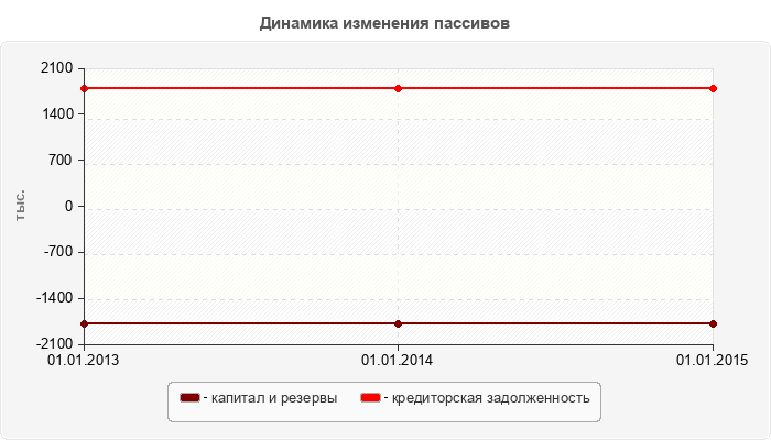 Динамика изменения пассивов