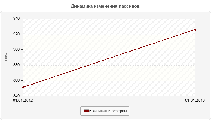 Динамика изменения пассивов