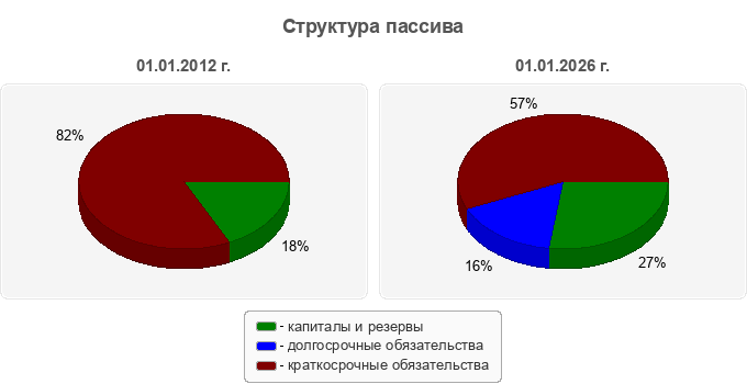 Структура пассива