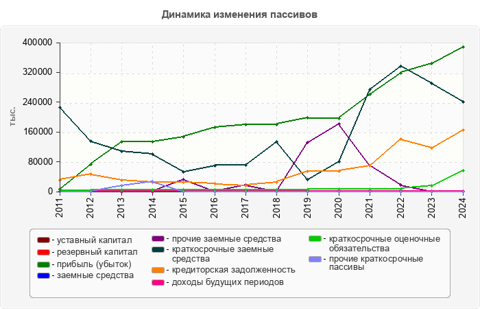Динамика изменения пассивов