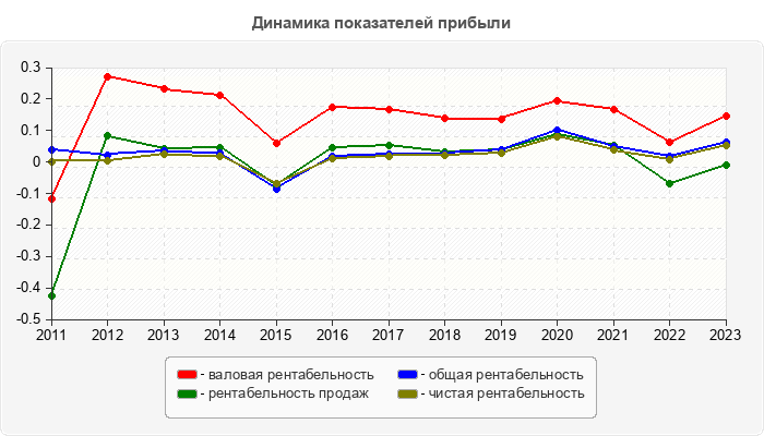 Динамика показателей прибыли
