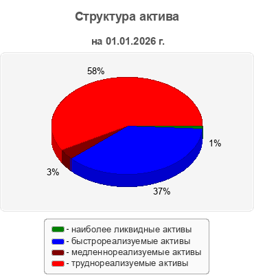 Структура актива