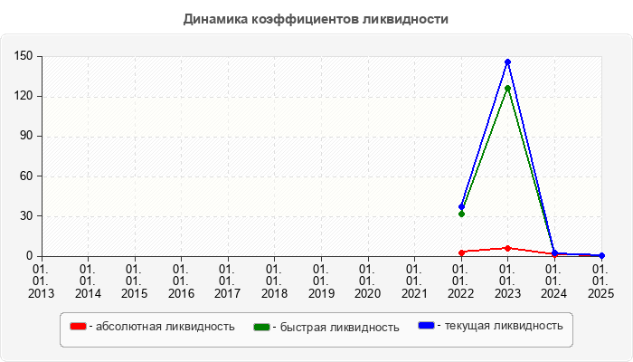 Динамика коэффициентов ликвидности
