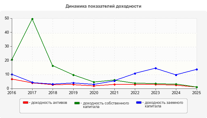 Динамика показателей доходности