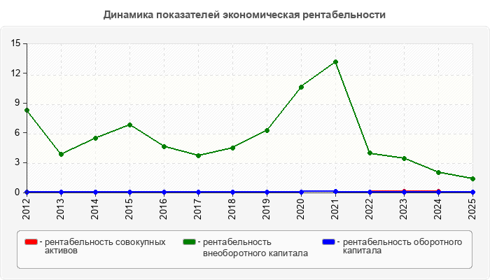 Динамика показателей экономическая рентабельности