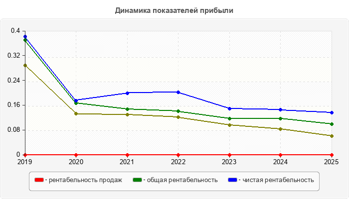 Динамика показателей прибыли