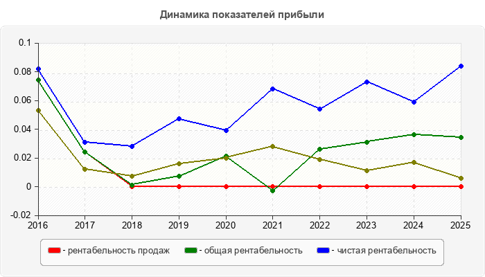 Динамика показателей прибыли