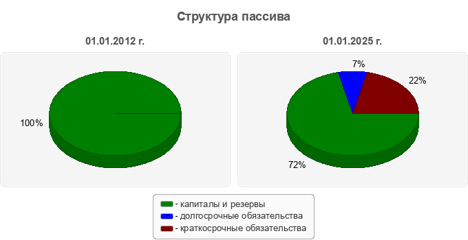 Структура пассива