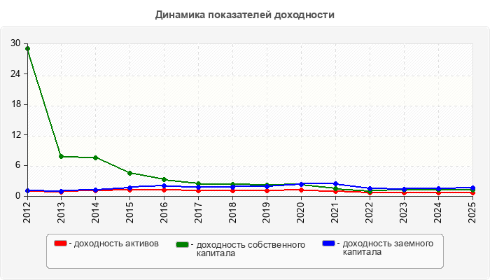 Динамика показателей доходности
