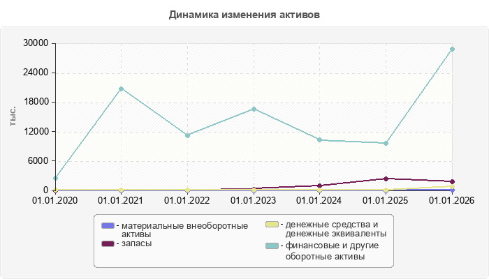 Динамика изменения активов