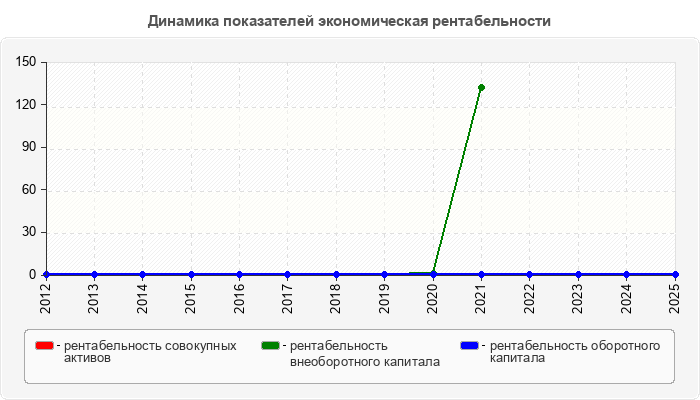 Динамика показателей экономическая рентабельности